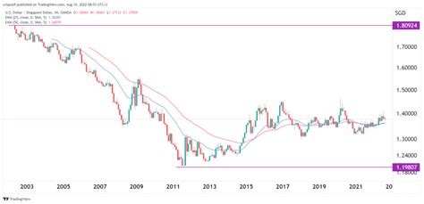 usd sgd exchange rate forecast.